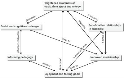 Exploring the Lived Experiences of Instrumental Ensemble Performers With Dalcroze Eurhythmics: An Interpretative Phenomenological Analysis